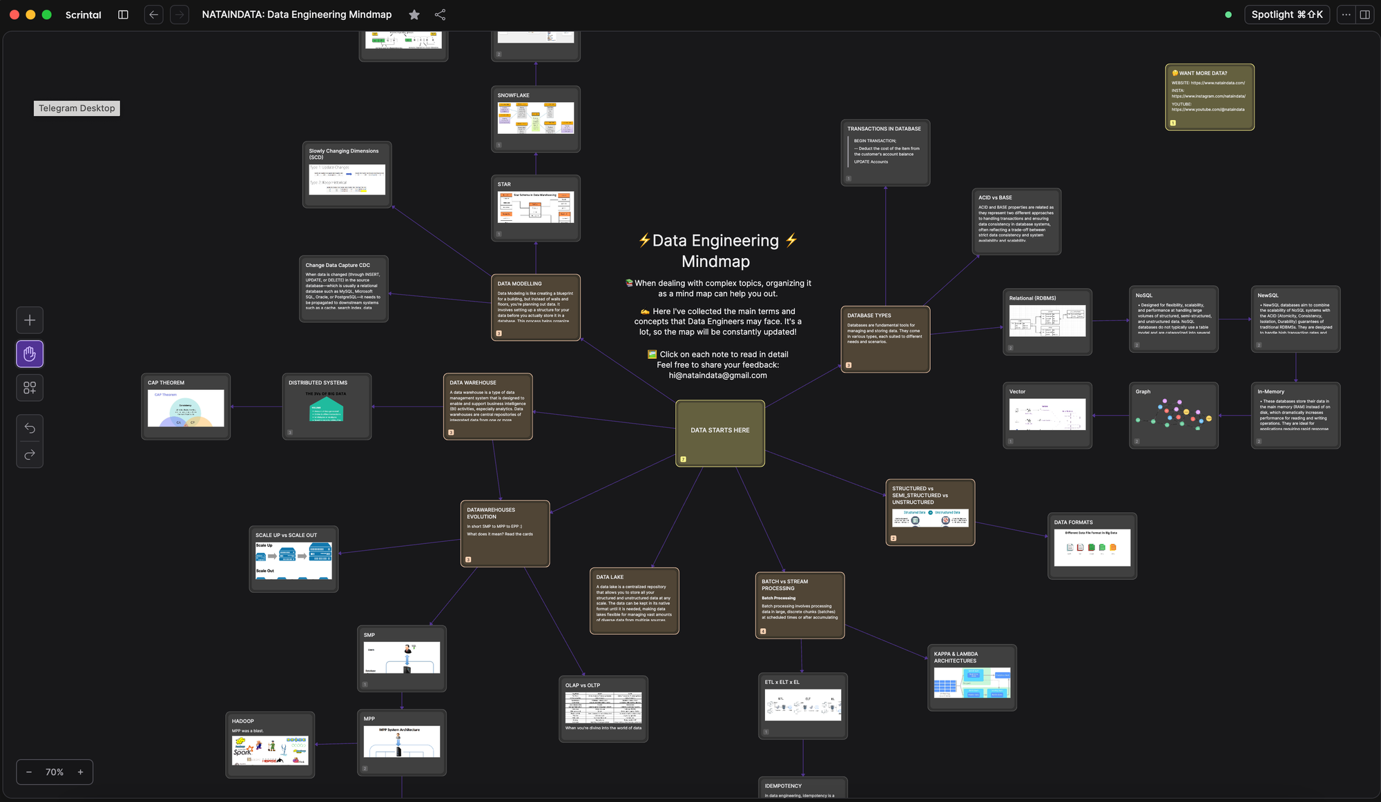 Data Engineering for Beginners